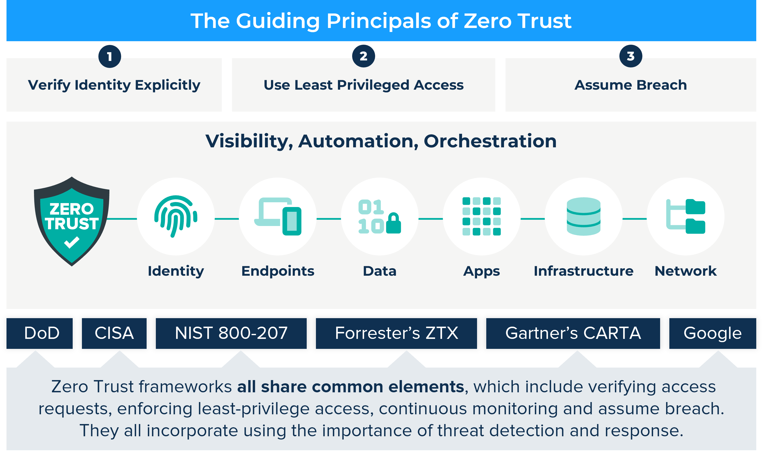 Guiding Principals of Zero Trust