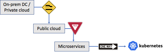 Unified Security in Hybrid Clouds: The Role of Kubernetes & Microservices