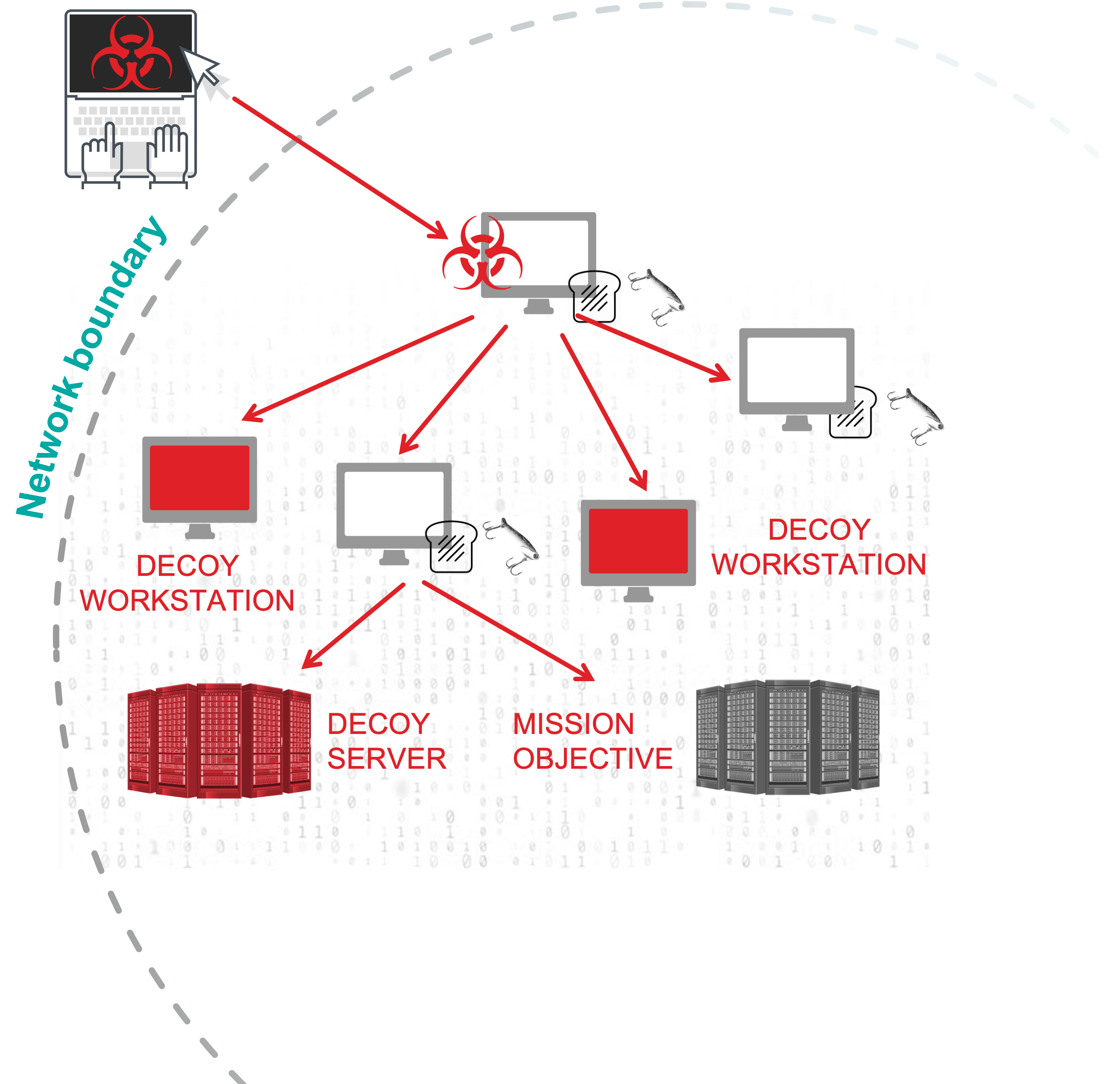 Deception based active defense