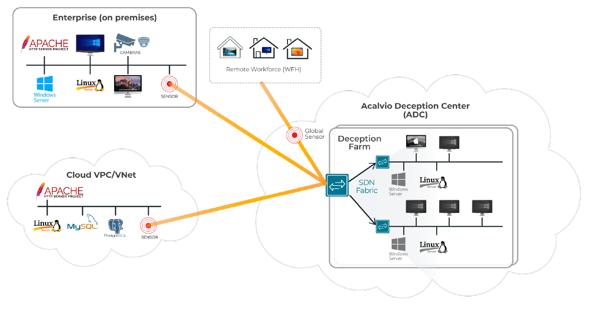 Acalvio ShadowPlex active threat defense architecture