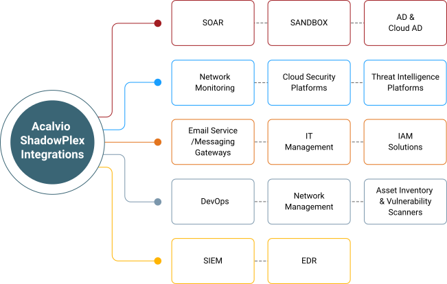 Acalvio ShadowPlex advanced threat protection integrates with the existing security ecosystem