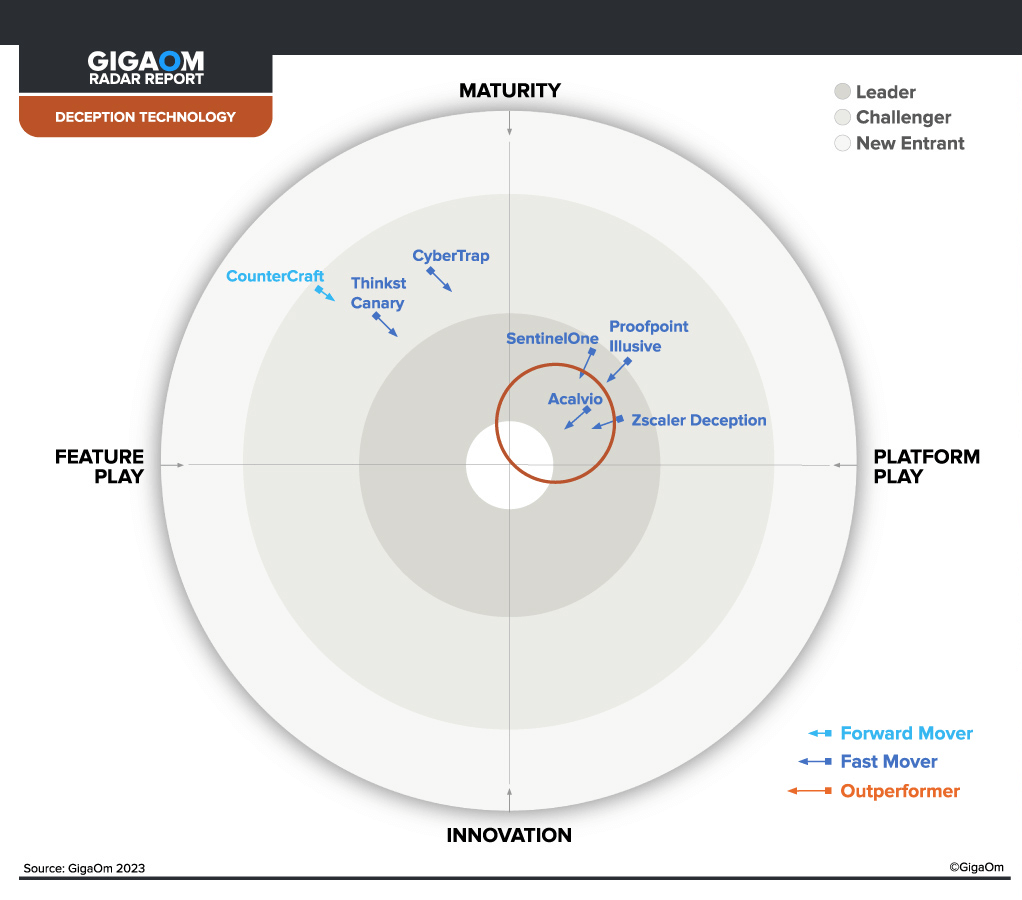 Acalvio named a leader in deception technology by the Gigaom report