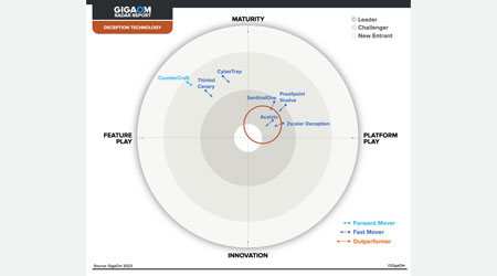 Acalvio named a leader in deception technology by the Gigaom report