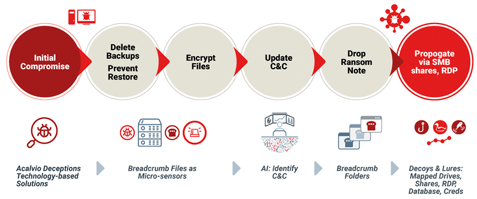 First phase of ransomware kill chain for protection
