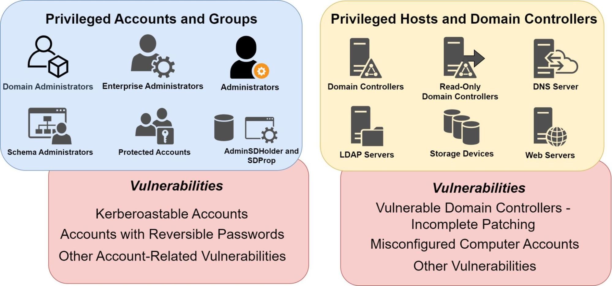 Representative AD Elements and Attack Surface