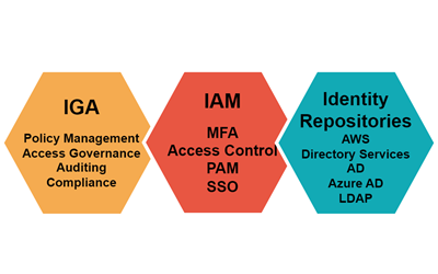 Identity Security Part 2: The Identity Security Ecosystem