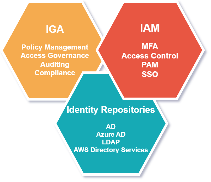 Identity security ecosystem