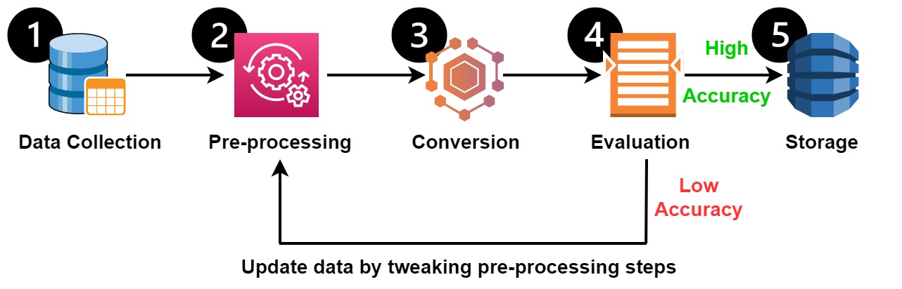 Data collcection and context enhancement