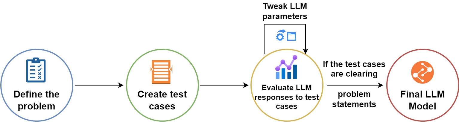 LLM Selection process