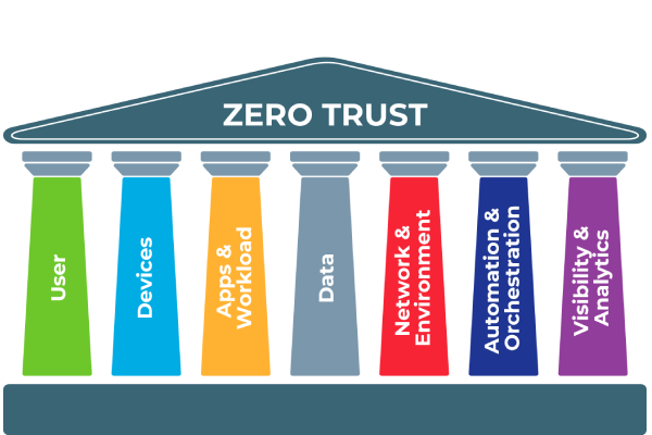 DoD: Zero Trust Pillars