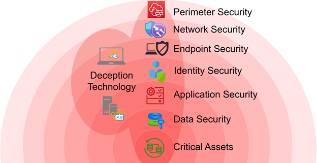 Why Deception Is Necessary For The Cyber Security