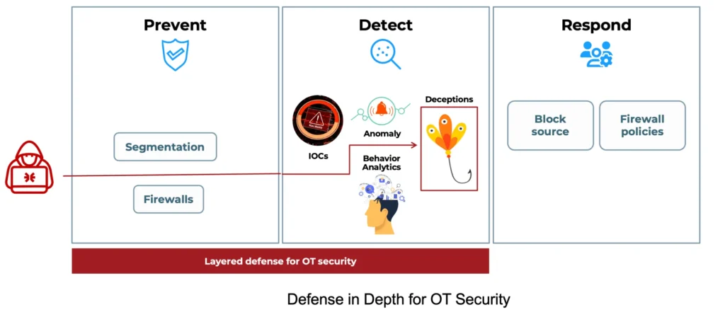 Defense in depth for OT security architecture diagram