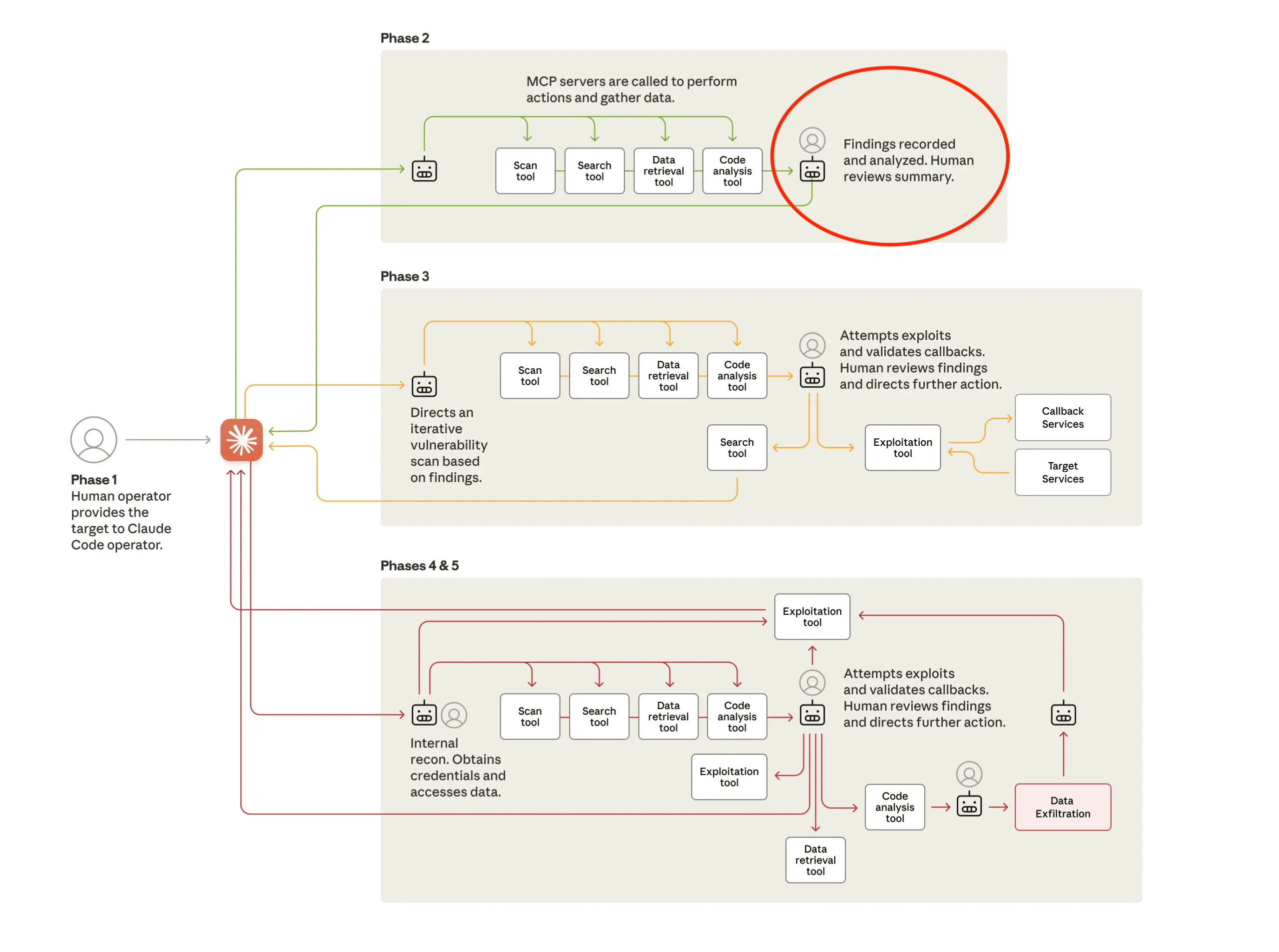 Attack lifecycle for AI