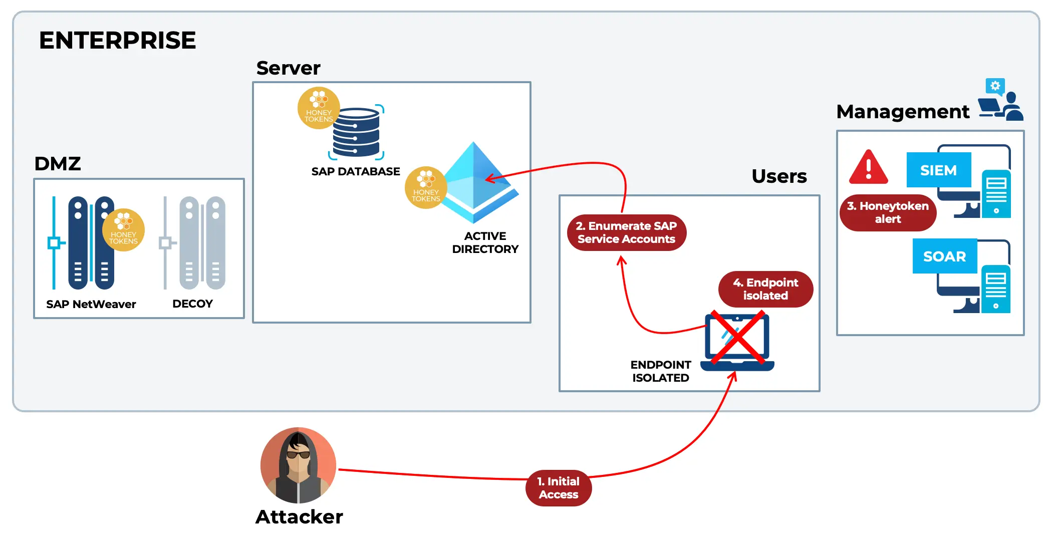 Acalvio blog or white paper Figure 3 diagram