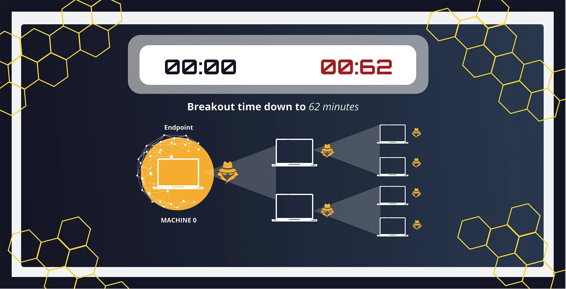 Illustration showing a cybersecurity breach timeline with a countdown clock highlighting 'Breakout time down to 62 minutes.' The graphic depicts an attack starting from 'Machine 0' (an endpoint) and spreading laterally across multiple laptops, each marked with a hacker icon. Network nodes and hexagonal outlines appear in the background, emphasizing speed and connectivity of the attack.