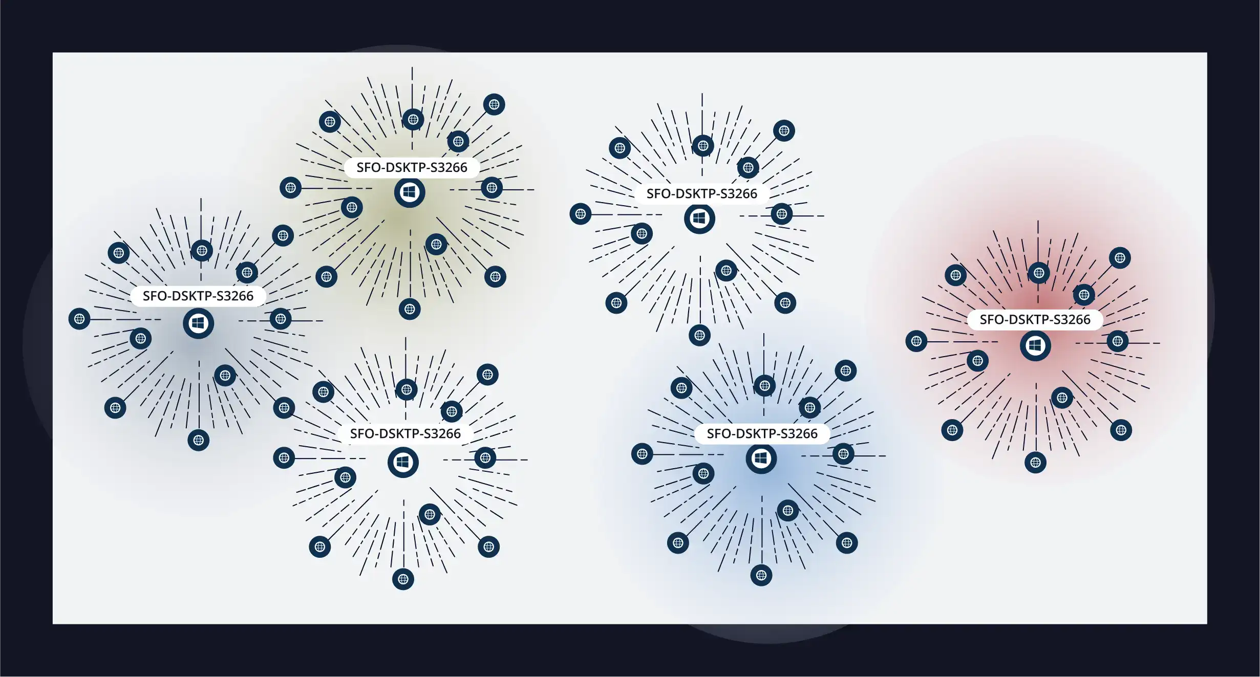 Cluster visualization showing multiple instances of the endpoint 'SFO-DSKTP-S3266' each surrounded by radial nodes representing connections or activities. Each central node is highlighted with a different colored glow (blue, yellow, red), suggesting different behavior patterns or threat levels. The graphic likely represents endpoint similarity or anomaly detection across a network.