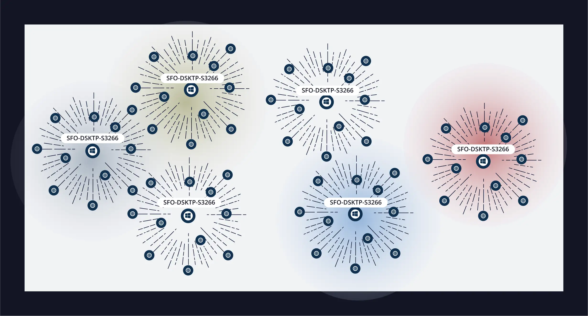 Cluster visualization showing multiple instances of the endpoint 'SFO-DSKTP-S3266' each surrounded by radial nodes representing connections or activities. Each central node is highlighted with a different colored glow (blue, yellow, red), suggesting different behavior patterns or threat levels. The graphic likely represents endpoint similarity or anomaly detection across a network.