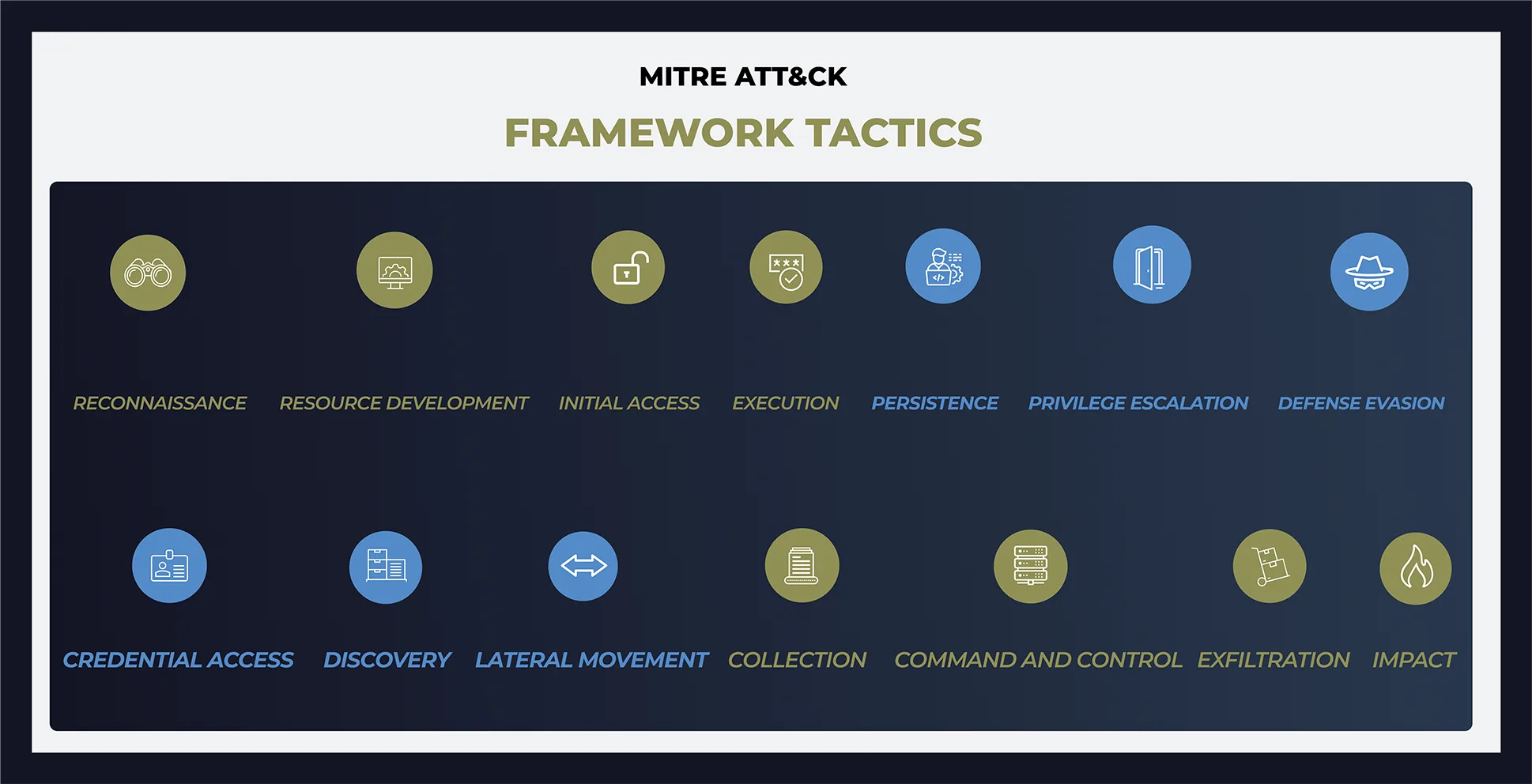 MITRE ATT&CK Framework Tactics diagram showing 14 adversarial tactics represented as icons and labeled: Reconnaissance, Resource Development, Initial Access, Execution, Persistence, Privilege Escalation, Defense Evasion, Credential Access, Discovery, Lateral Movement, Collection, Command and Control, Exfiltration, and Impact. The tactics are color-coded across two rows on a dark background.
