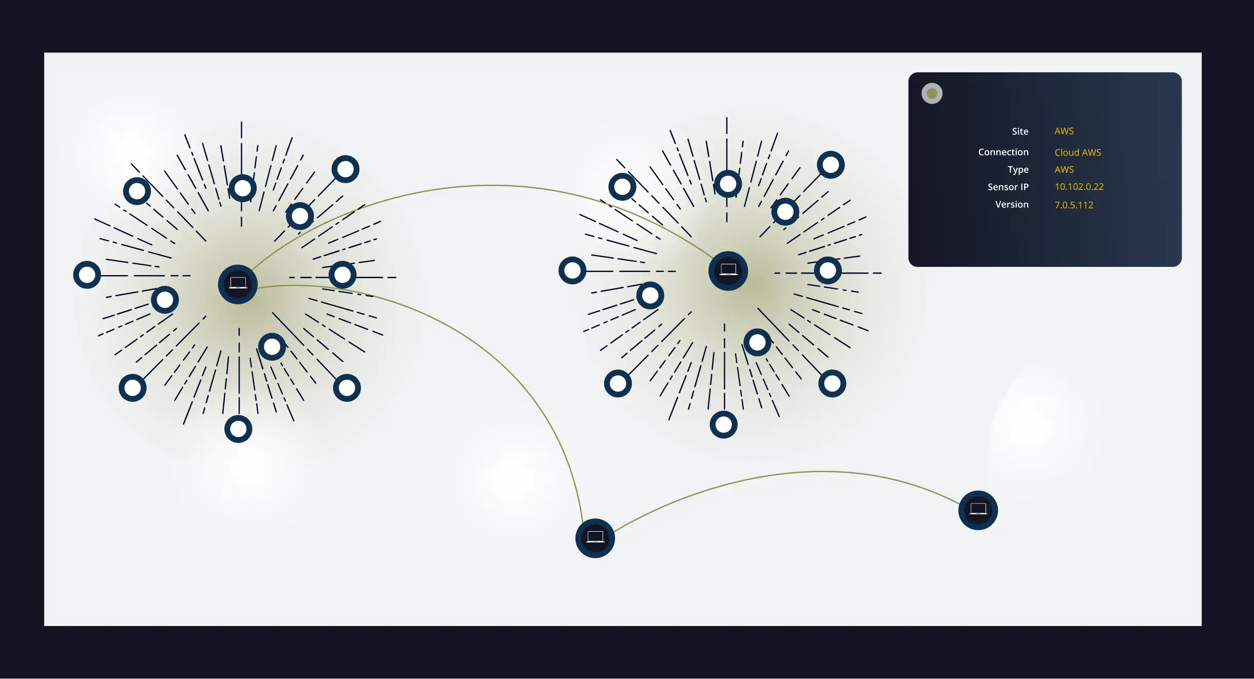 Network visualization showing two central nodes, each connected to multiple surrounding nodes in a radial pattern, with additional nodes linked by curved lines. A side panel provides details for one node: Site (AWS), Connection (Cloud AWS), Type (AWS), Sensor IP (10.102.0.22), and Version (7.0.5.112). The diagram illustrates a network topology or threat detection map in a cloud environment.