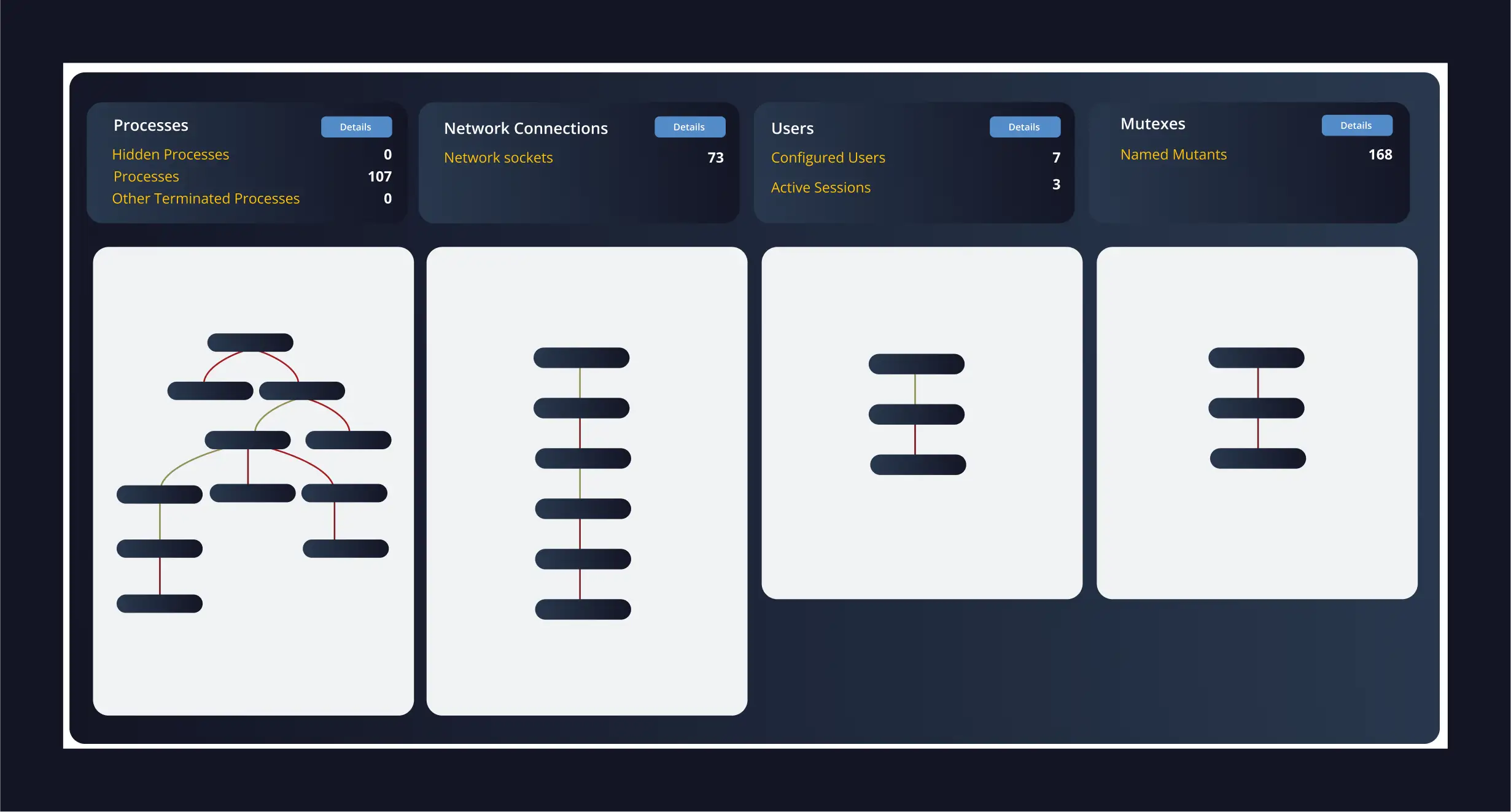 Dashboard interface displaying system activity metrics across four categories: Processes, Network Connections, Users, and Mutexes. Each category shows totals and visual graphs. Processes: 107 running, 0 hidden or terminated; Network sockets: 73; Users: 7 configured, 3 active sessions; Named Mutants: 168. Visual panels below each category display hierarchical or linear connection diagrams with red and green lines representing relationships or events.