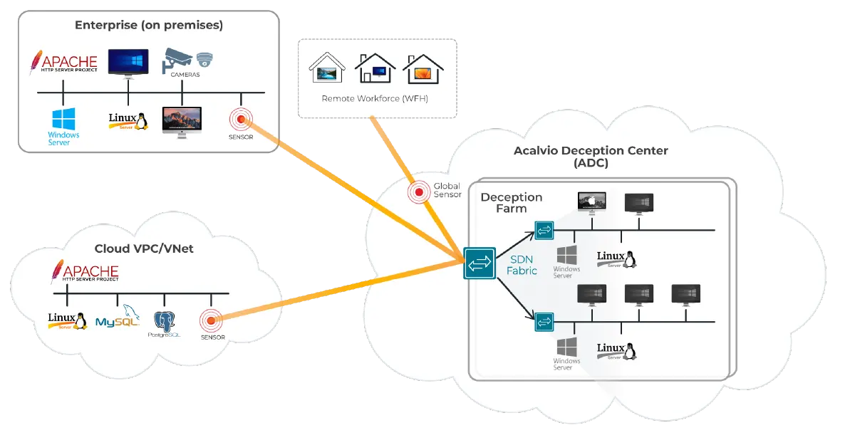 Network diagram of Acalvio Deception Center (ADC) architecture. It shows data flow from enterprise (on-premises) devices, cloud VPC/VNet systems, and remote workforce to a centralized deception center. Components include Windows, Linux, and macOS systems, Apache servers, cameras, MySQL, and PostgreSQL databases, all connected through sensors and a global sensor to the deception farm via SDN fabric, which contains decoy Windows and Linux servers.