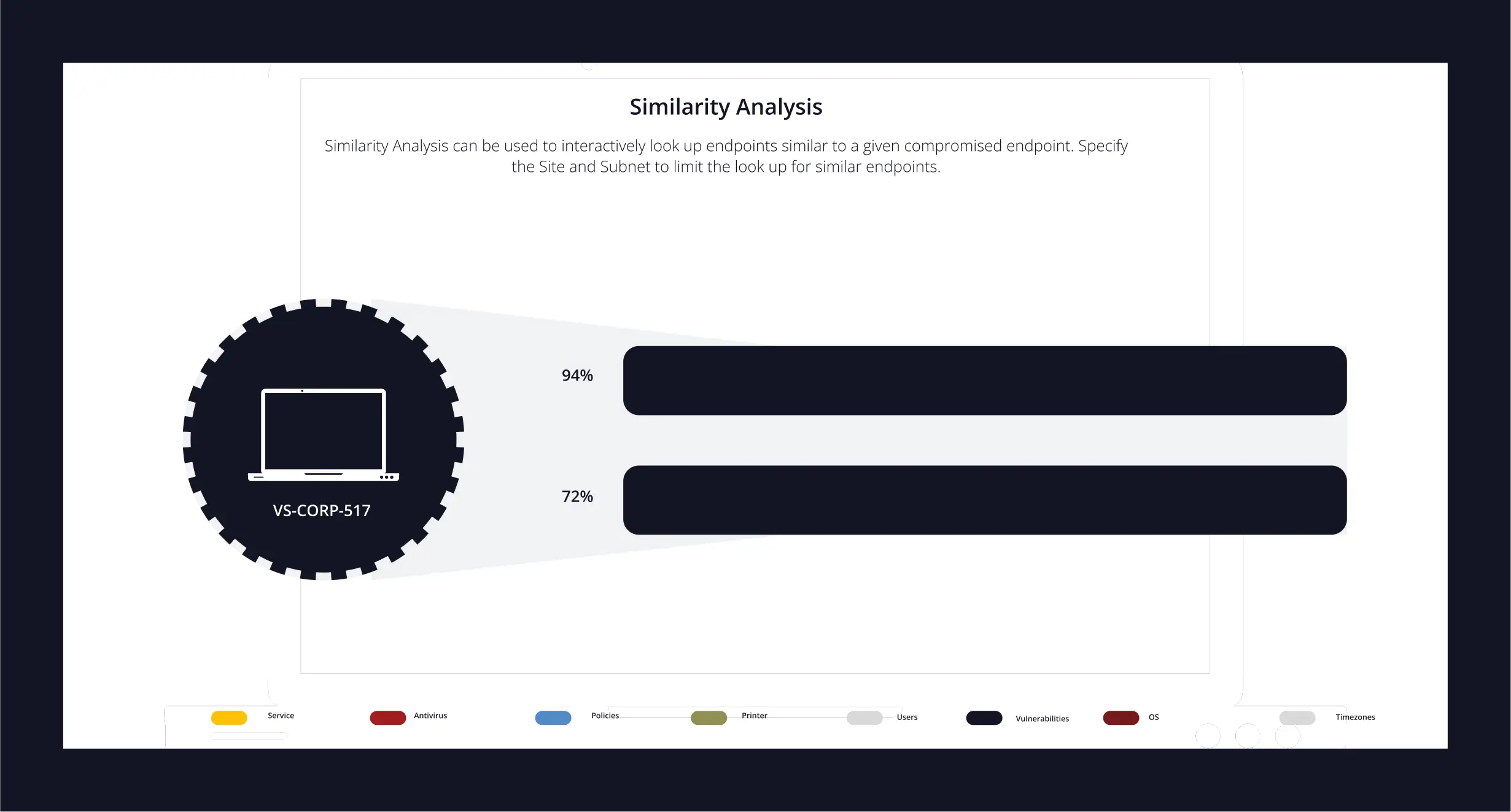 Similarity Analysis interface showing endpoint VS-CORP-517 with two comparison bars indicating 94% and 72% similarity to other endpoints. The purpose is to identify systems similar to a potentially compromised device. A legend at the bottom includes categories like Service, Antivirus, Policies, Printer, Users, Vulnerabilities, OS, and Timezones.