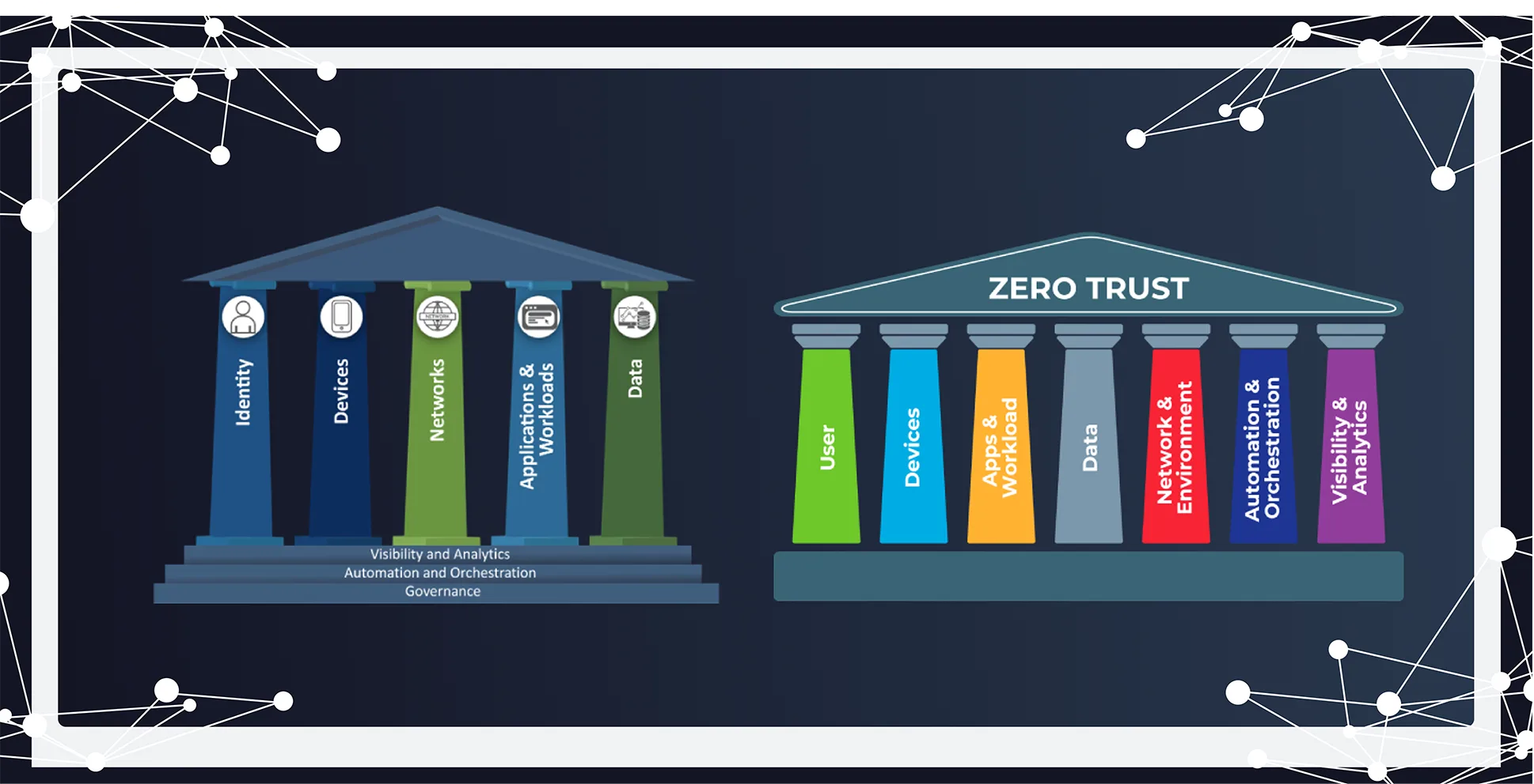 Comparison of traditional cybersecurity architecture and Zero Trust model using pillar diagrams. The left structure has five labeled pillars: Identity, Devices, Networks, Applications & Workloads, and Data, with foundational layers of Visibility and Analytics, Automation and Orchestration, and Governance. The right Zero Trust model has seven pillars: User, Devices, Apps & Workload, Data, Network & Environment, Automation & Orchestration, and Visibility & Analytics, all supporting the overarching roof labeled 'ZERO TRUST.