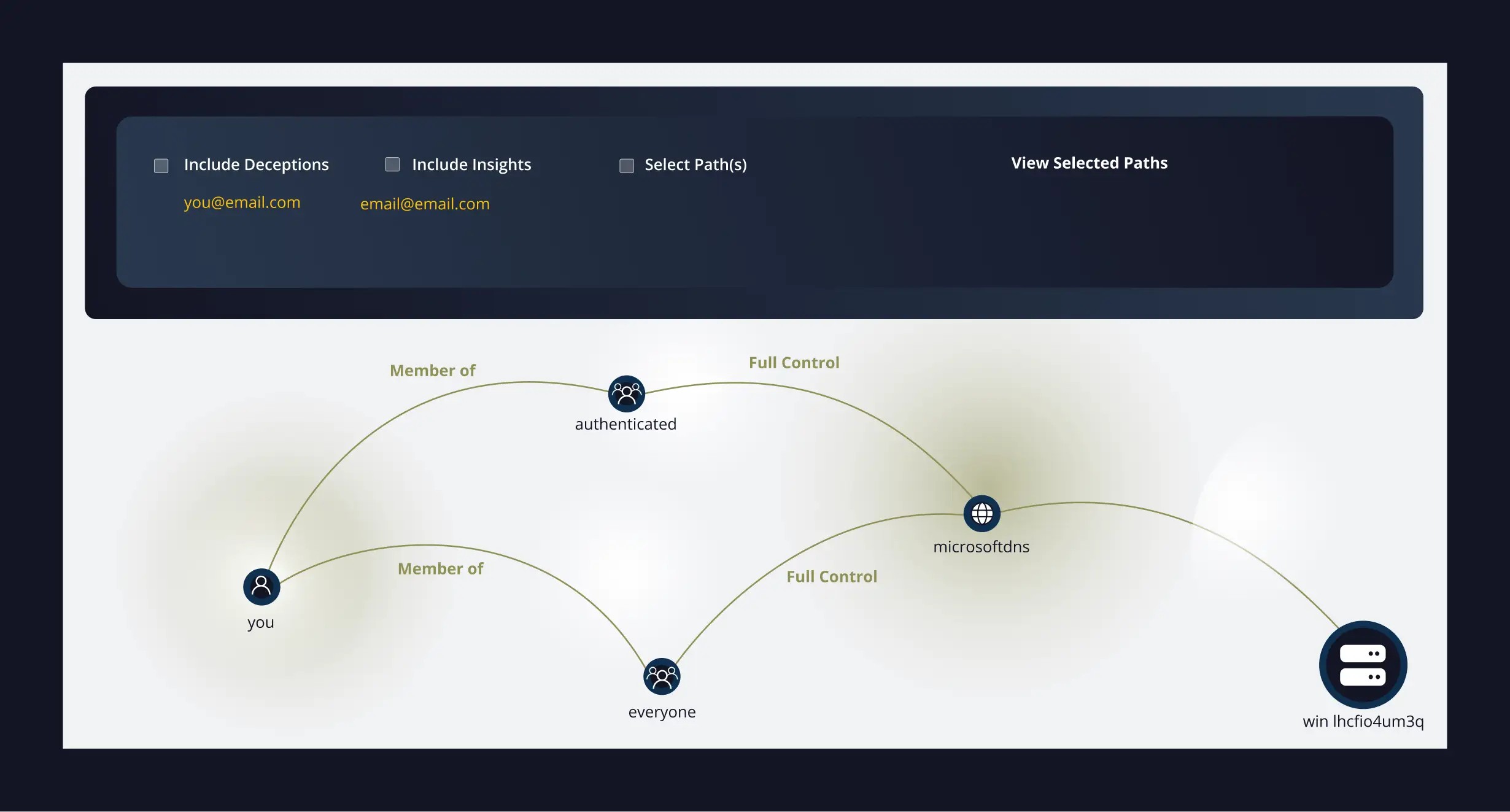 Visual representation of user access path in a cybersecurity interface, showing a user named 'you' as a member of 'authenticated' and 'everyone' groups, both of which have full control over 'microsoftdns', which connects to the asset 'win lhcfl0u4um3q'. Options to include deceptions, insights, and path selections are shown at the top.
