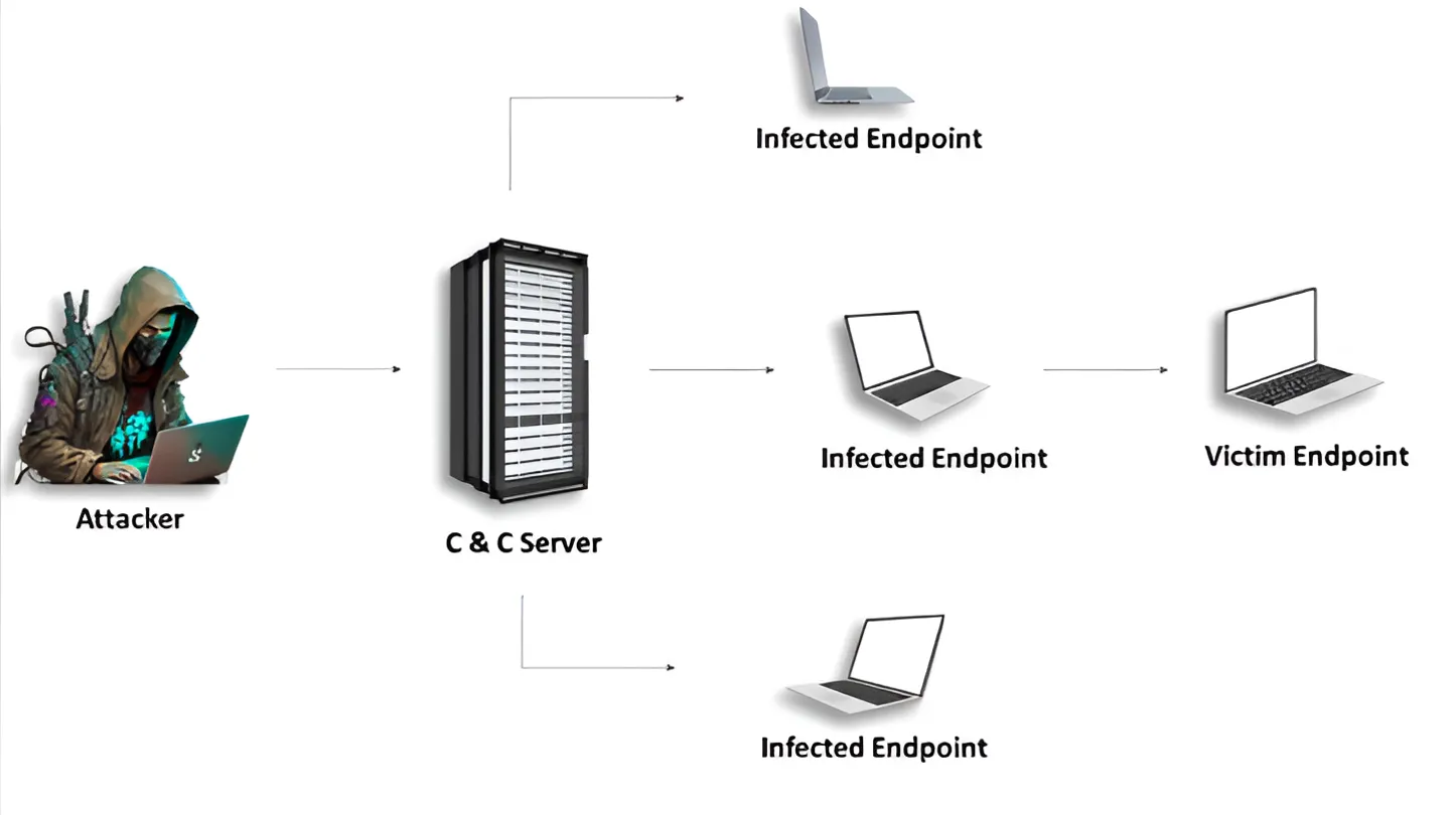 botnet-existing-page-optimization
