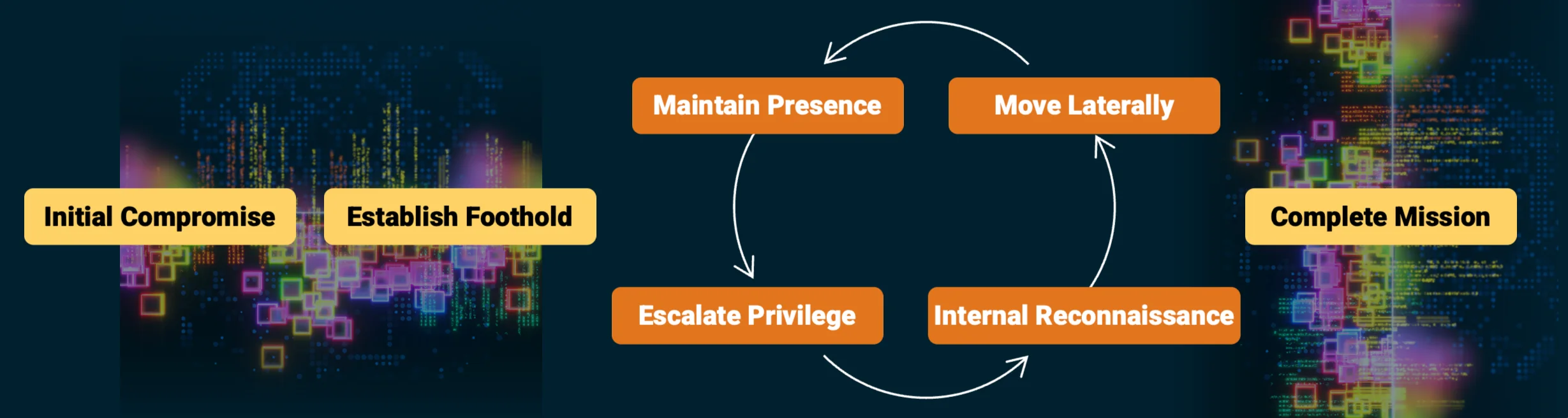 Attack Lifecycle