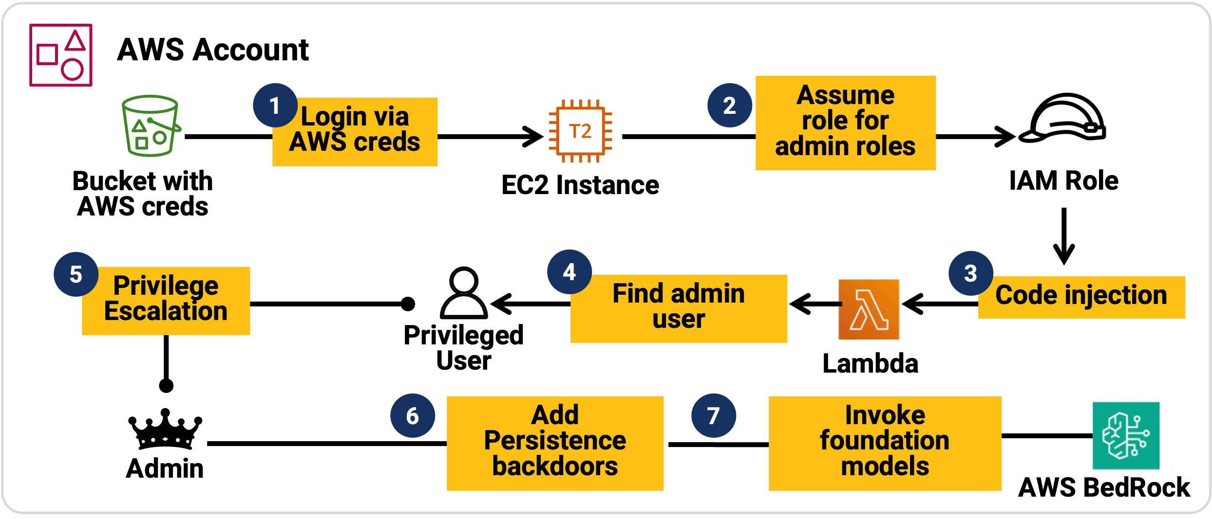 LLM assisted multi-stage exploit
