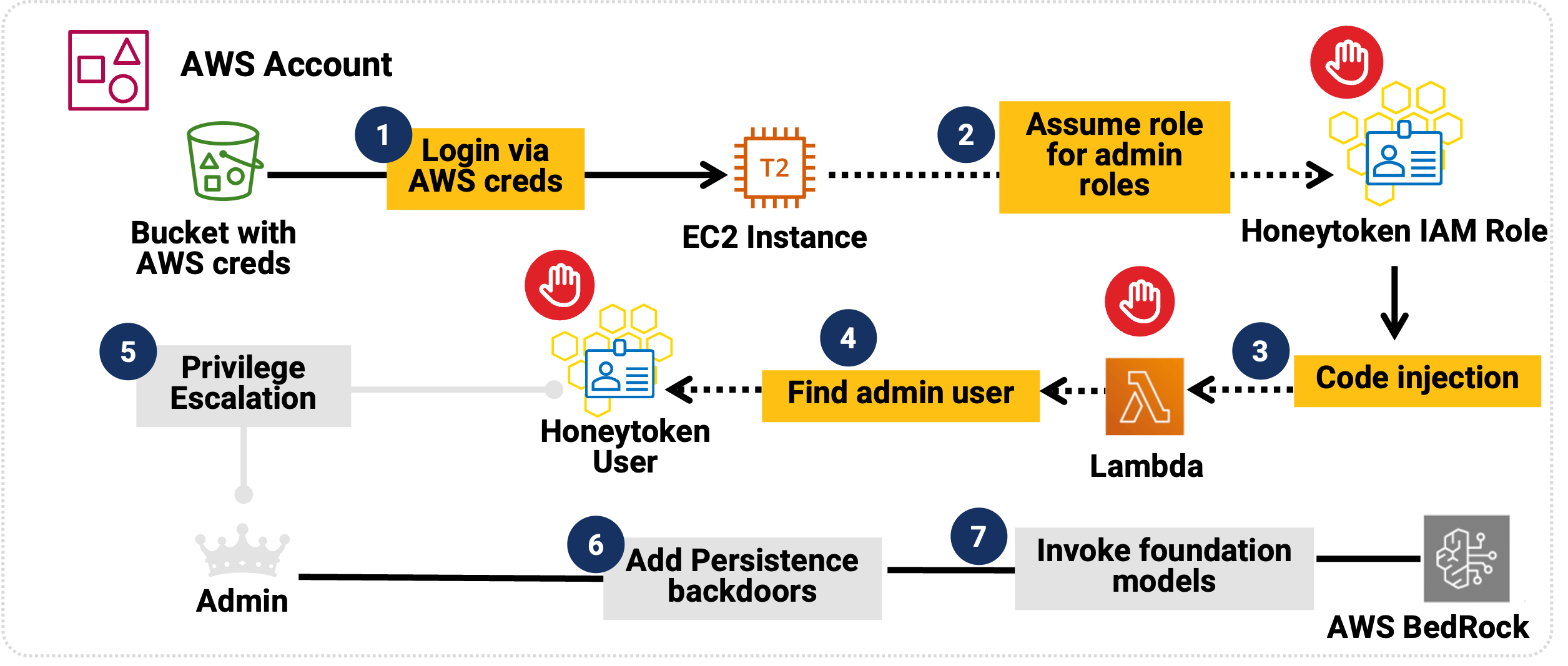 Deception-based preemptive defense stops