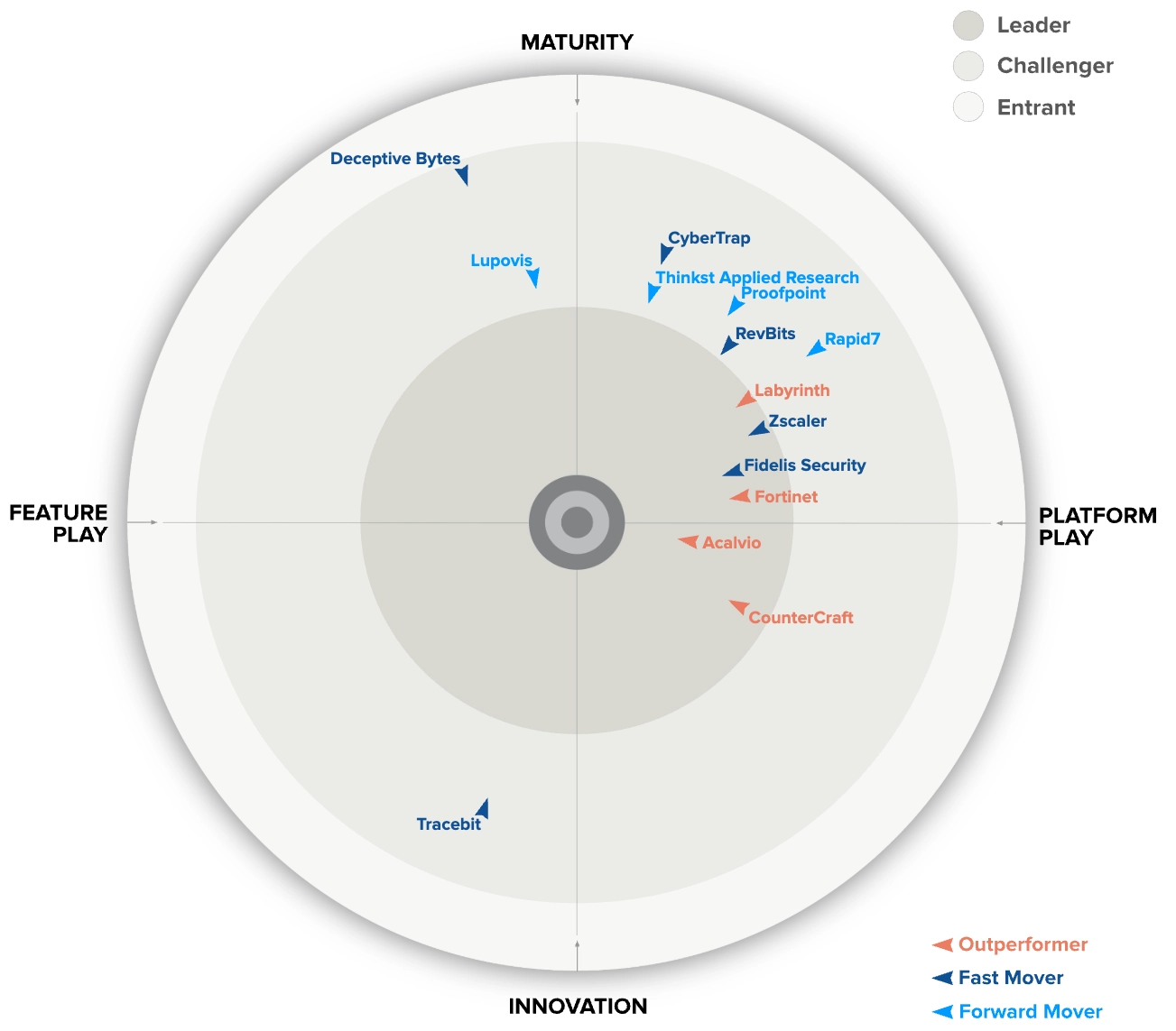 GigaOm Radar 2026
