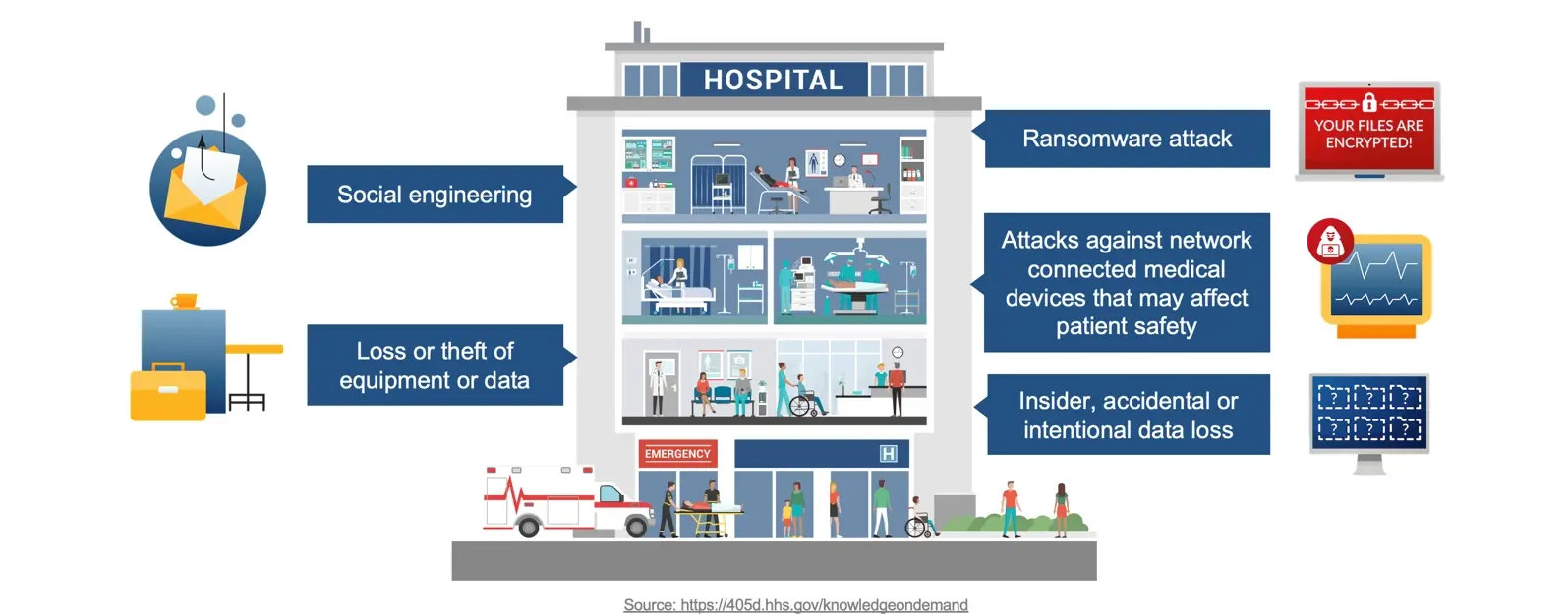 Illustration of a multi-story hospital with callouts highlighting cybersecurity and data risks. On the left: an envelope with a phishing hook labeled ‘Social engineering’ and a briefcase and workstation labeled ‘Loss or theft of equipment or data.’ On the right: a laptop screen showing ‘Your files are encrypted!’ labeled ‘Ransomware attack,’ a medical monitor icon labeled ‘Attacks against network connected medical devices that may affect patient safety,’ and a grid of missing files on a monitor labeled ‘Insider, accidental or intentional data loss.