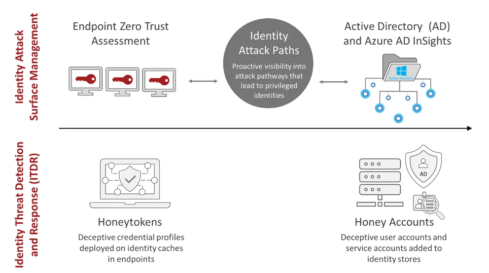 identity-paths