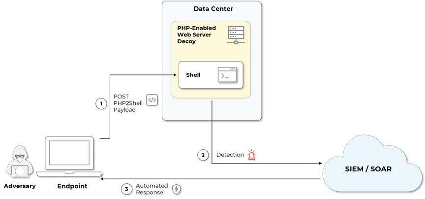 Internal decoys for PHP2Shell threat