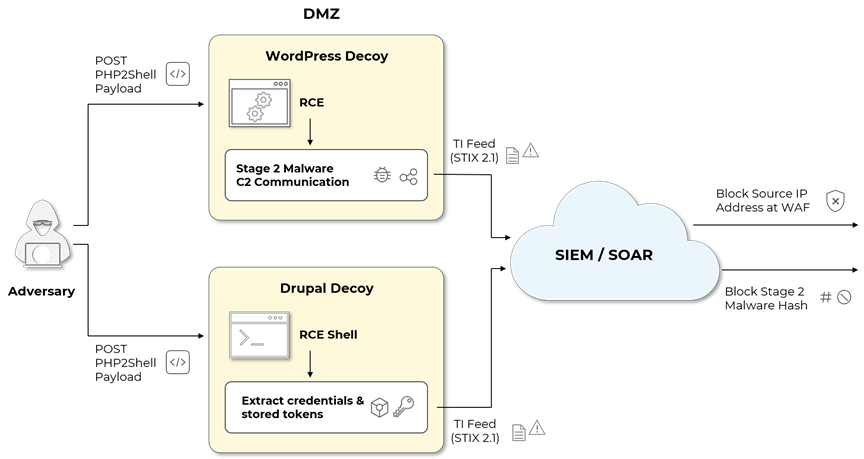 Internet-facing decoys and generated threat