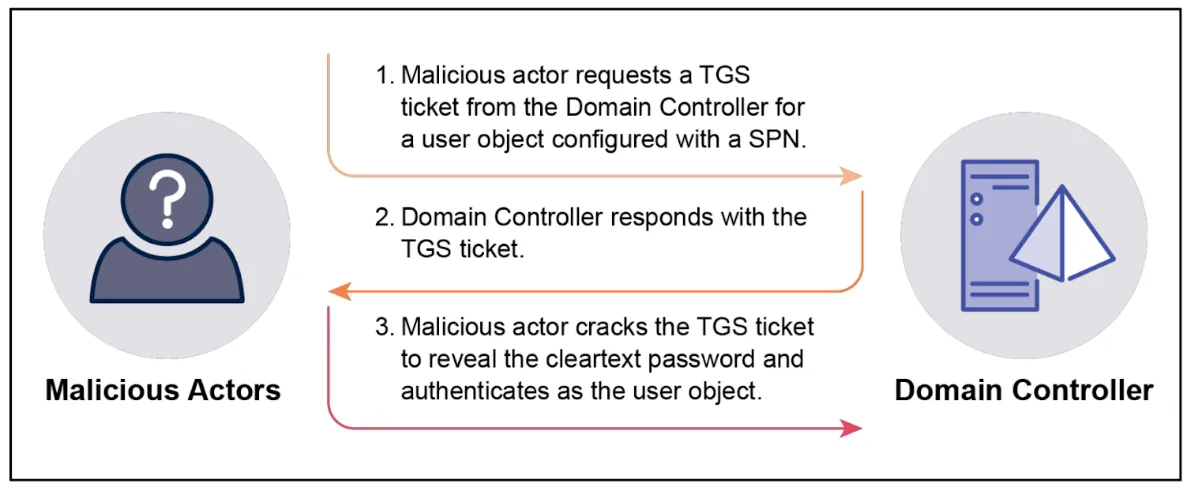 malicious-actor-domain-controller