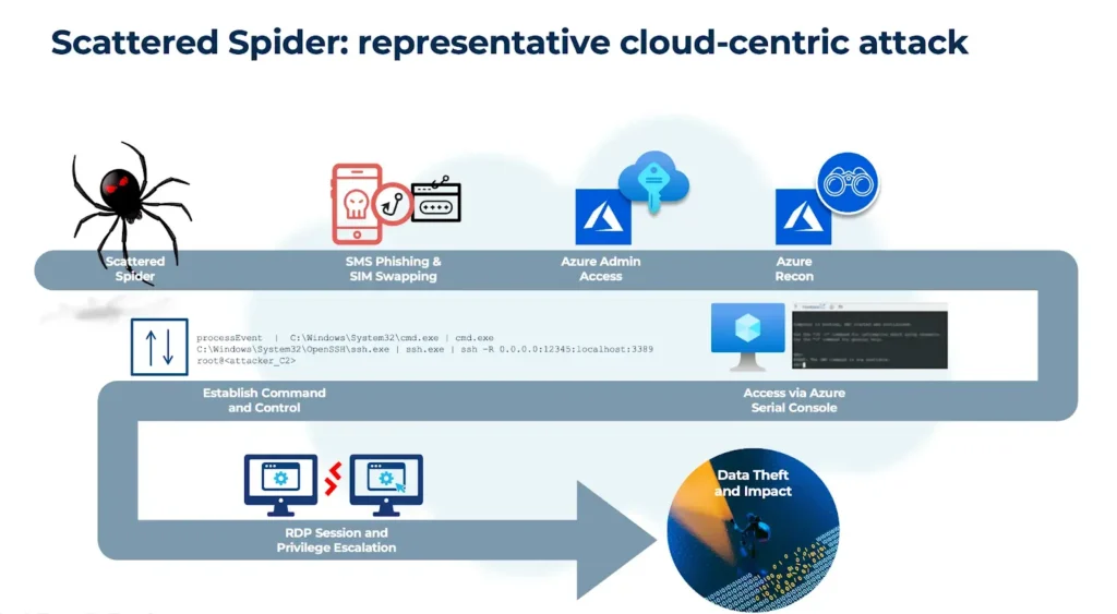 Scattered Spider identity attack cloud control plane diagram