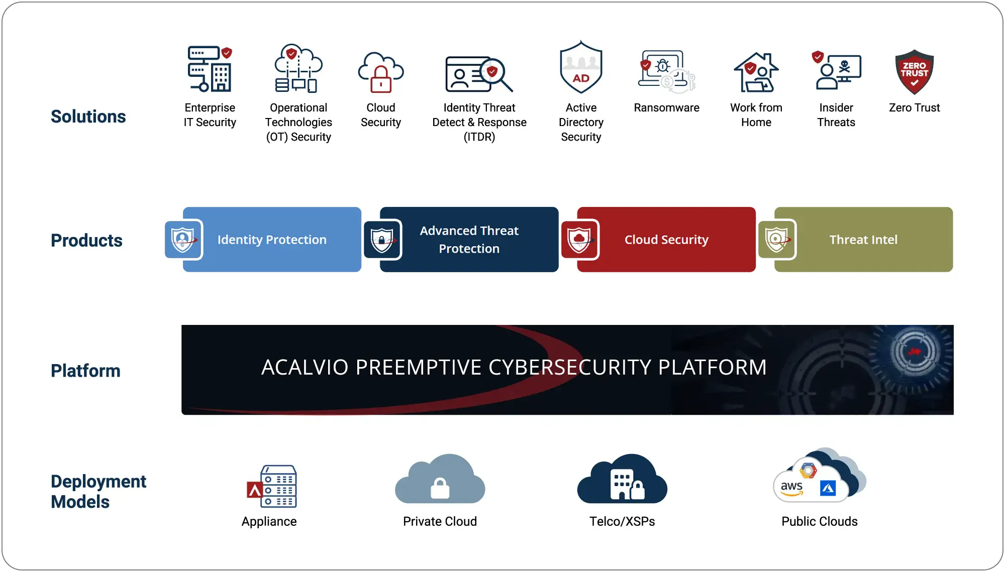 The Acalvio Technology Advantage Diagram